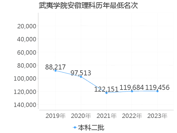 最低分名次