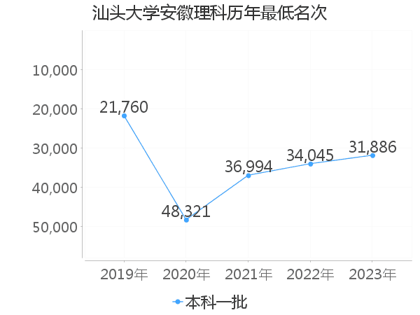 最低分名次