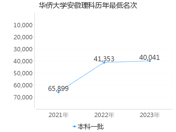 最低分名次