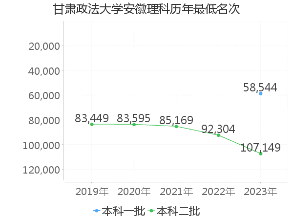 最低分名次