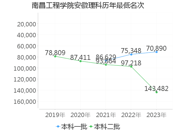 最低分名次