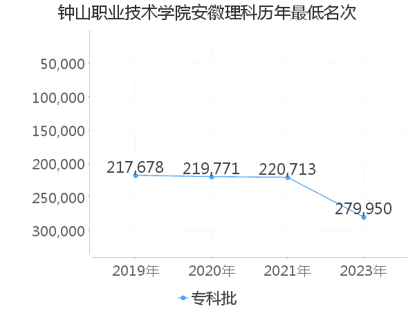 最低分名次