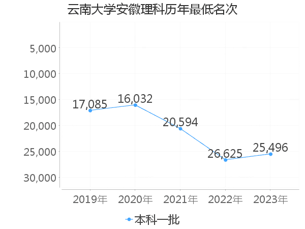 最低分名次