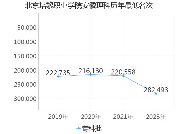 最低分名次