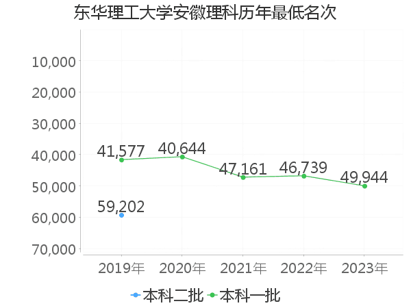 最低分名次