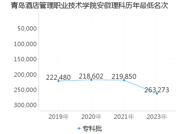 最低分名次