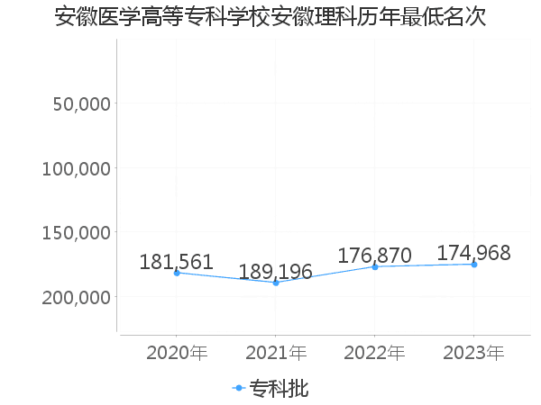 最低分名次