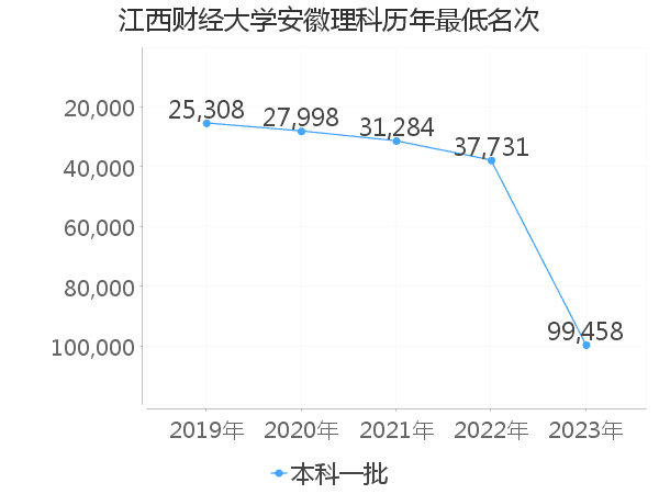 最低分名次