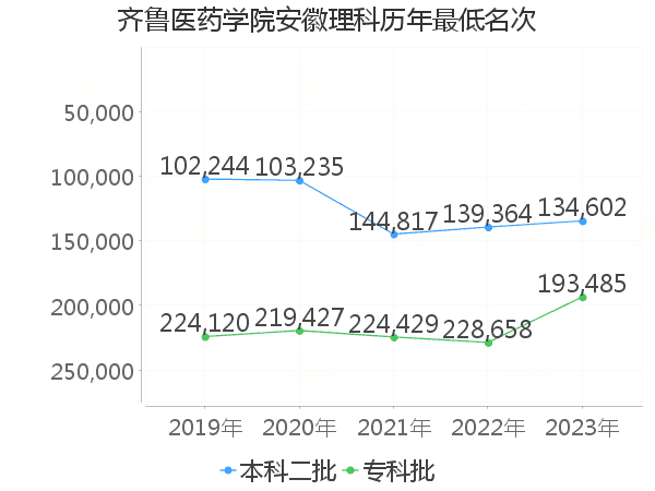 最低分名次