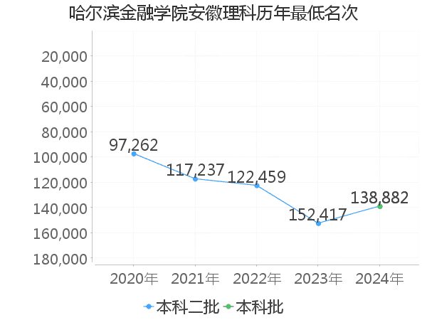 最低分名次