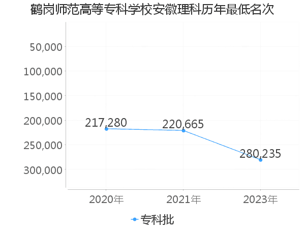 最低分名次