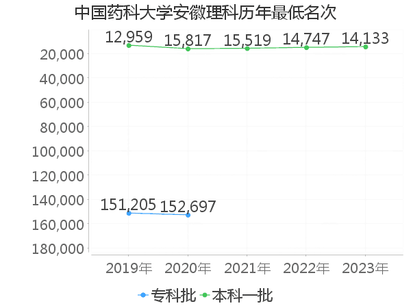 最低分名次