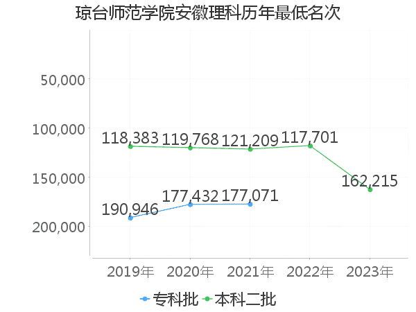 最低分名次