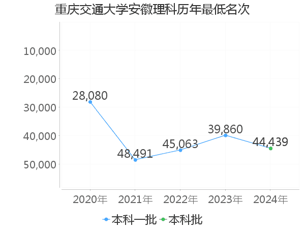 最低分名次