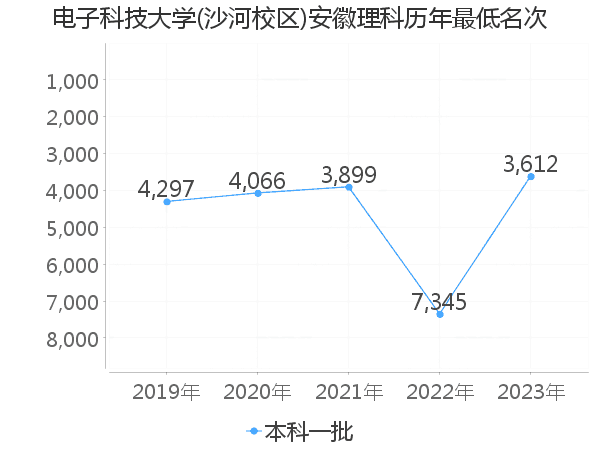 最低分名次