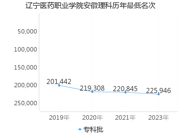 最低分名次