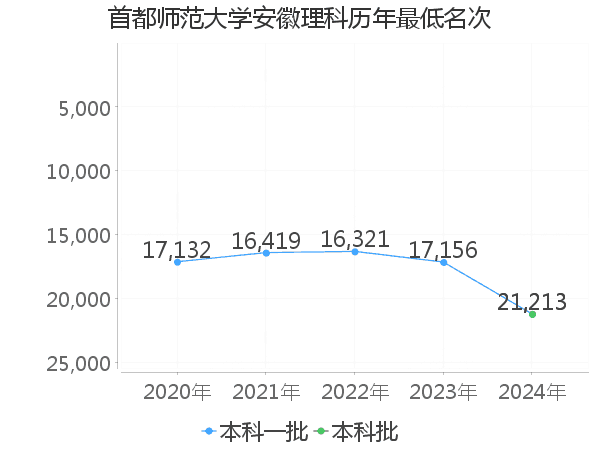 最低分名次