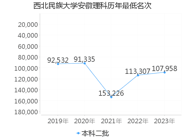 最低分名次