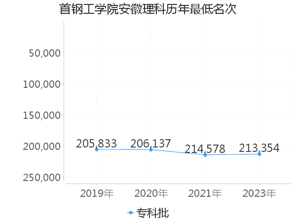 最低分名次