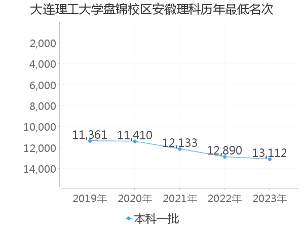 最低分名次