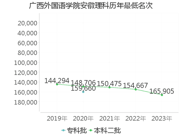 最低分名次