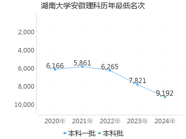 最低分名次