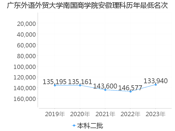 最低分名次