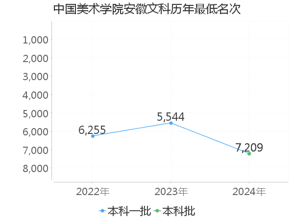 最低分名次