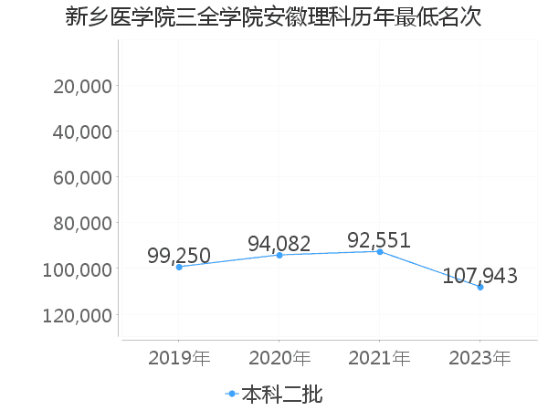 最低分名次