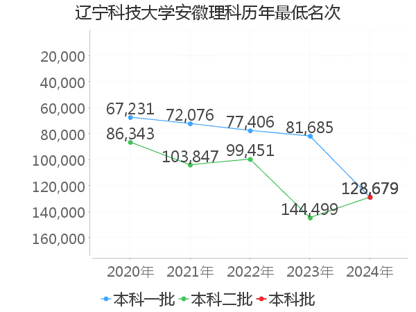 最低分名次