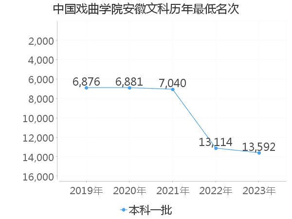 最低分名次