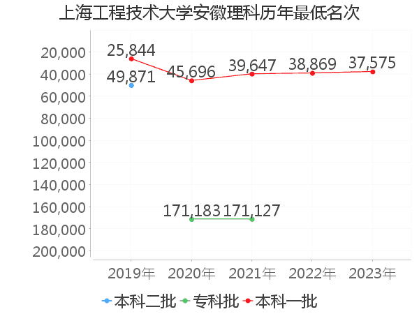 最低分名次