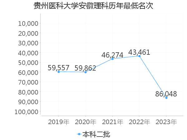 最低分名次