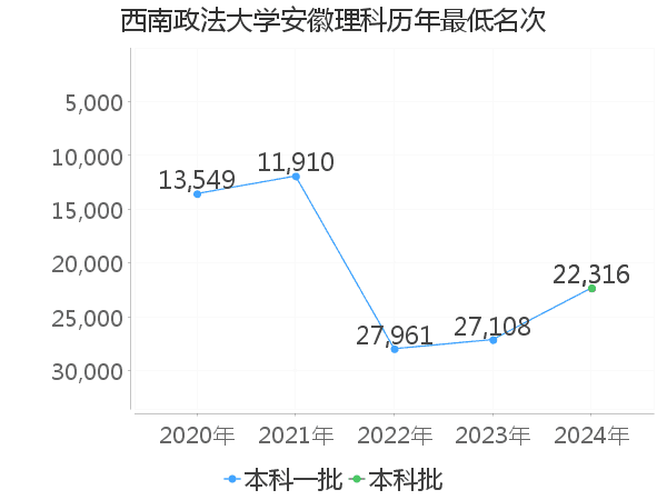 最低分名次