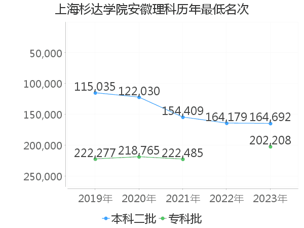 最低分名次