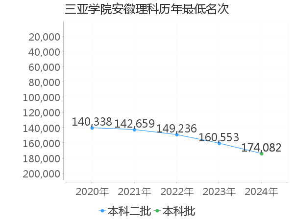 最低分名次