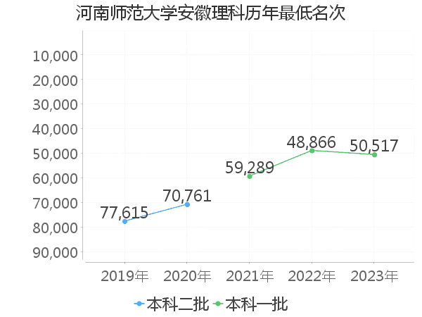 最低分名次