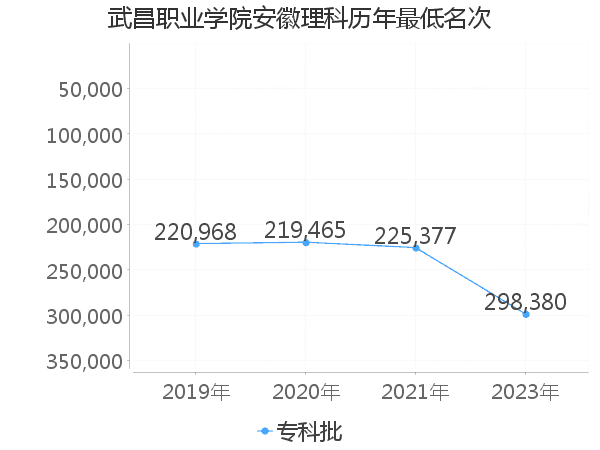 最低分名次