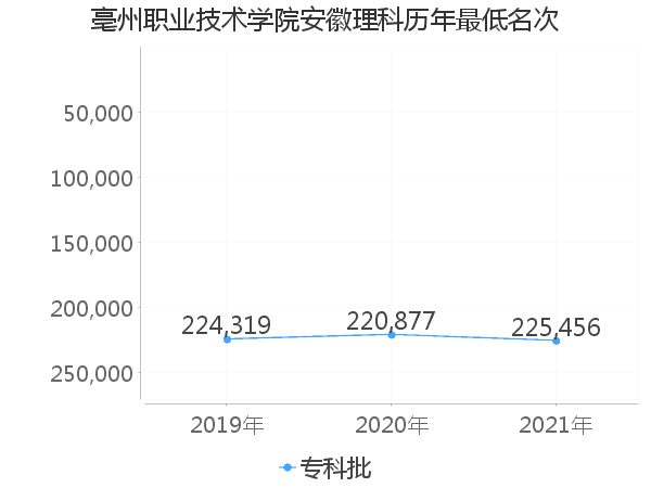 最低分名次