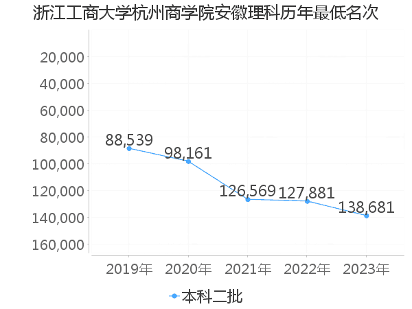 最低分名次