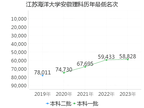 最低分名次