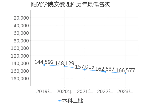 最低分名次