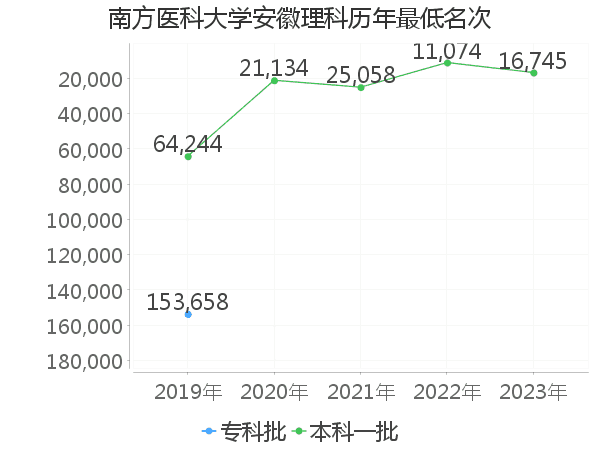 最低分名次