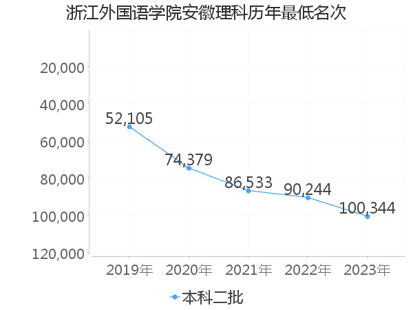 最低分名次