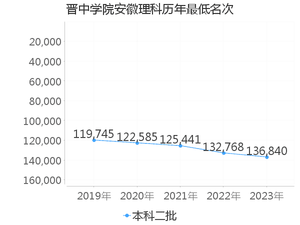 最低分名次