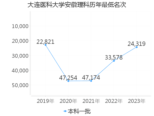 最低分名次