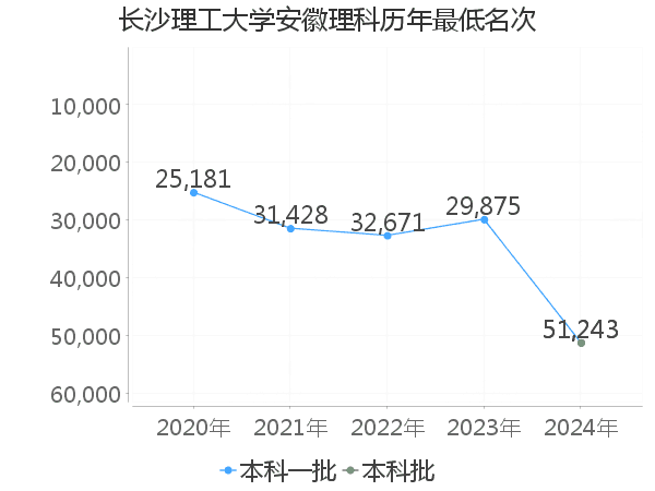 最低分名次