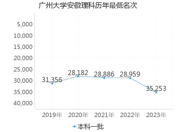 最低分名次