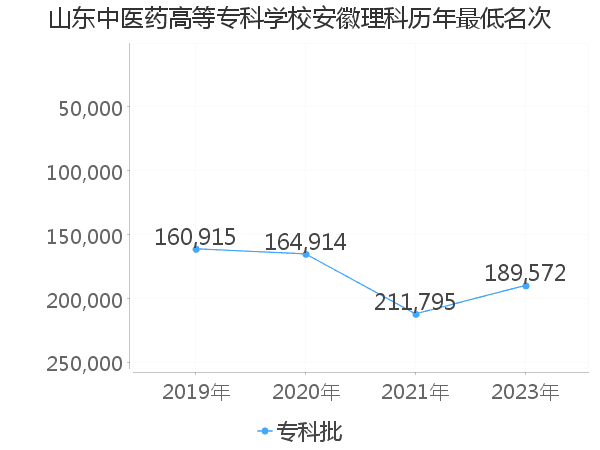 最低分名次