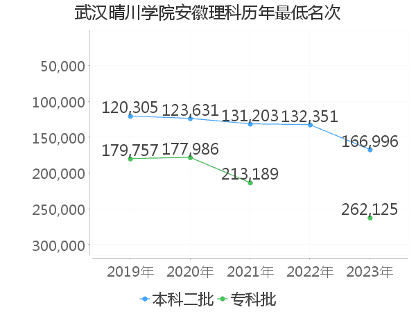 最低分名次